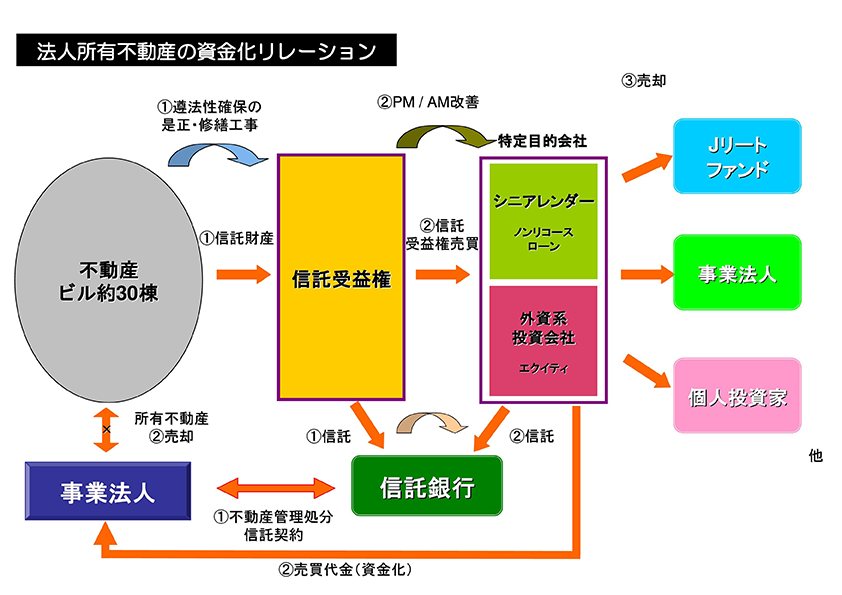 法人所有不動産の資産家リレーション